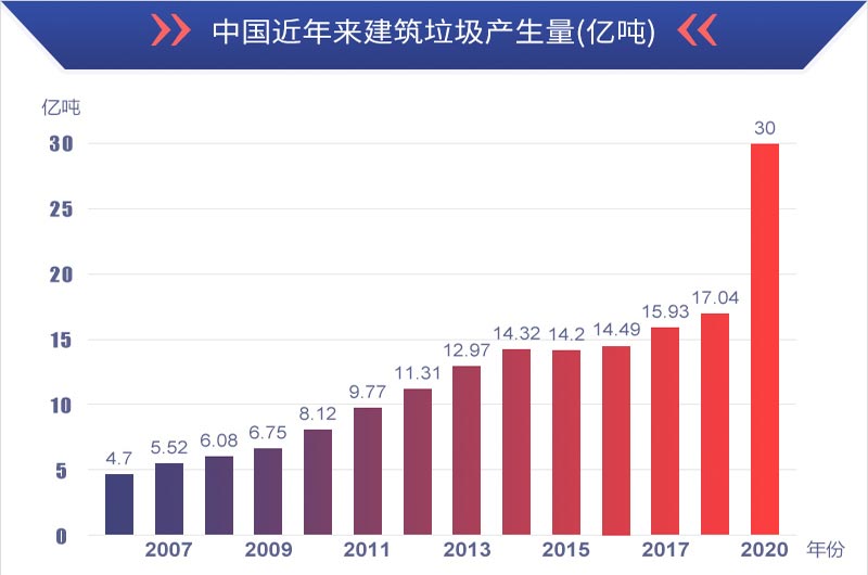有利潤有前景，建筑垃圾再生處理值得投資